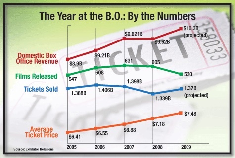 Chart from TheWrap.com