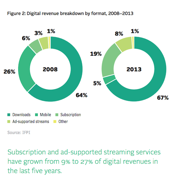 ifpi graph 2013