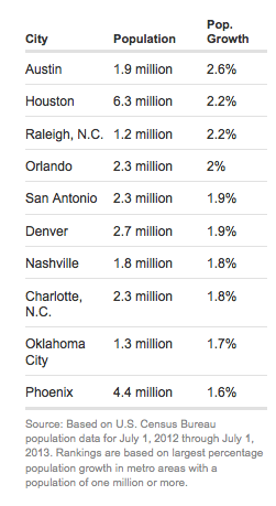 nashville growth