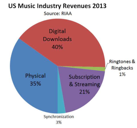 riaa revenue