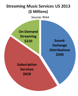 streaming revenue