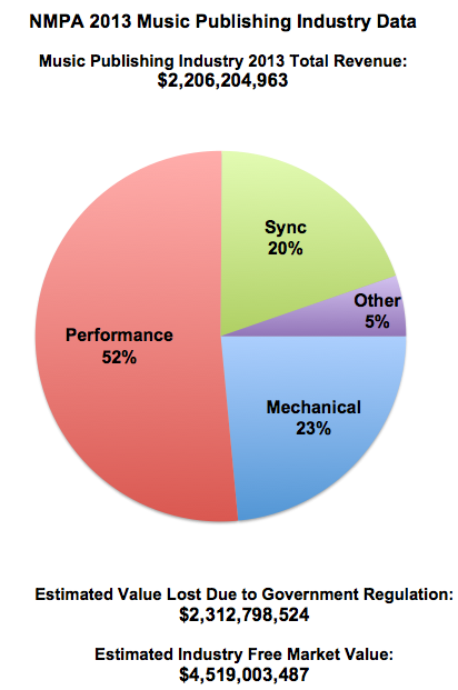 nmpa publishing revenue