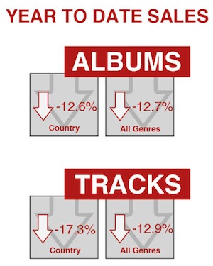 OVErall 209.364 million YTD (LY 239.685 million) COuntry 26.798 million YTD (LY 30.649 M)