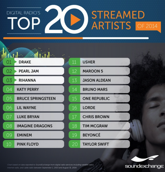 soundexchange top artists