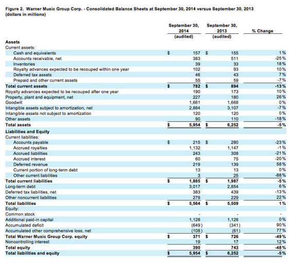 wmg 2014 balance sheet