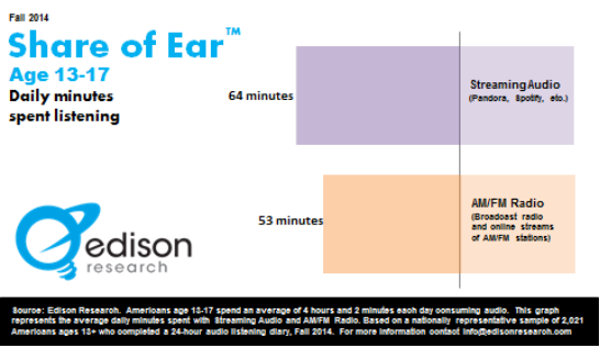 Share of Ear