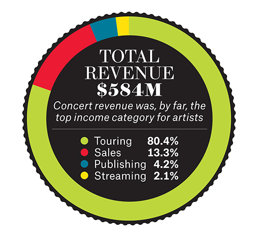 bb_earner_pie1-moneymakers-bb13-2915-billboard-510