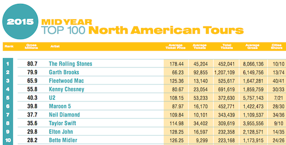 pollstar 2015 rankings