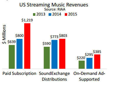 US Streaming Music Revenues (2013-15). Source: RIAA